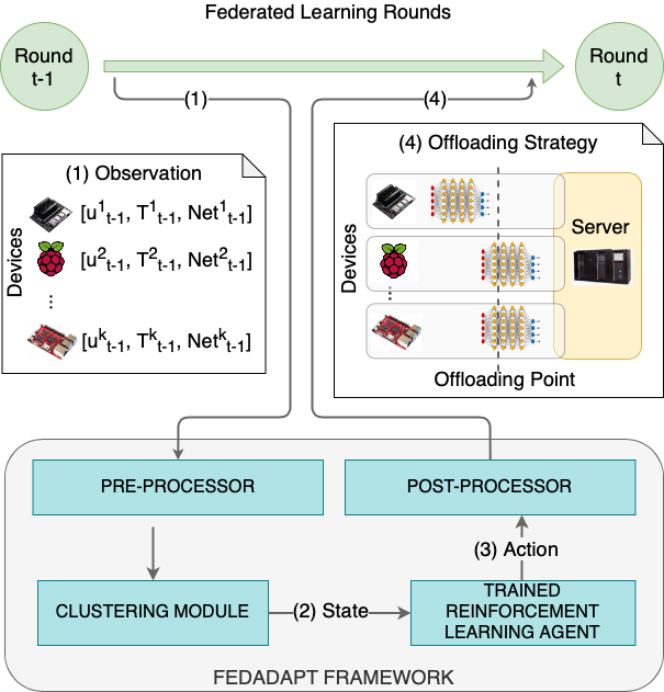 FedAdapt: Adaptive Offloading for IoT Devices in Federated Learning ...