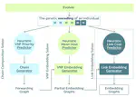 Simultaneous Genetic Evolution of Neural Networks for Optimal SFC Embedding